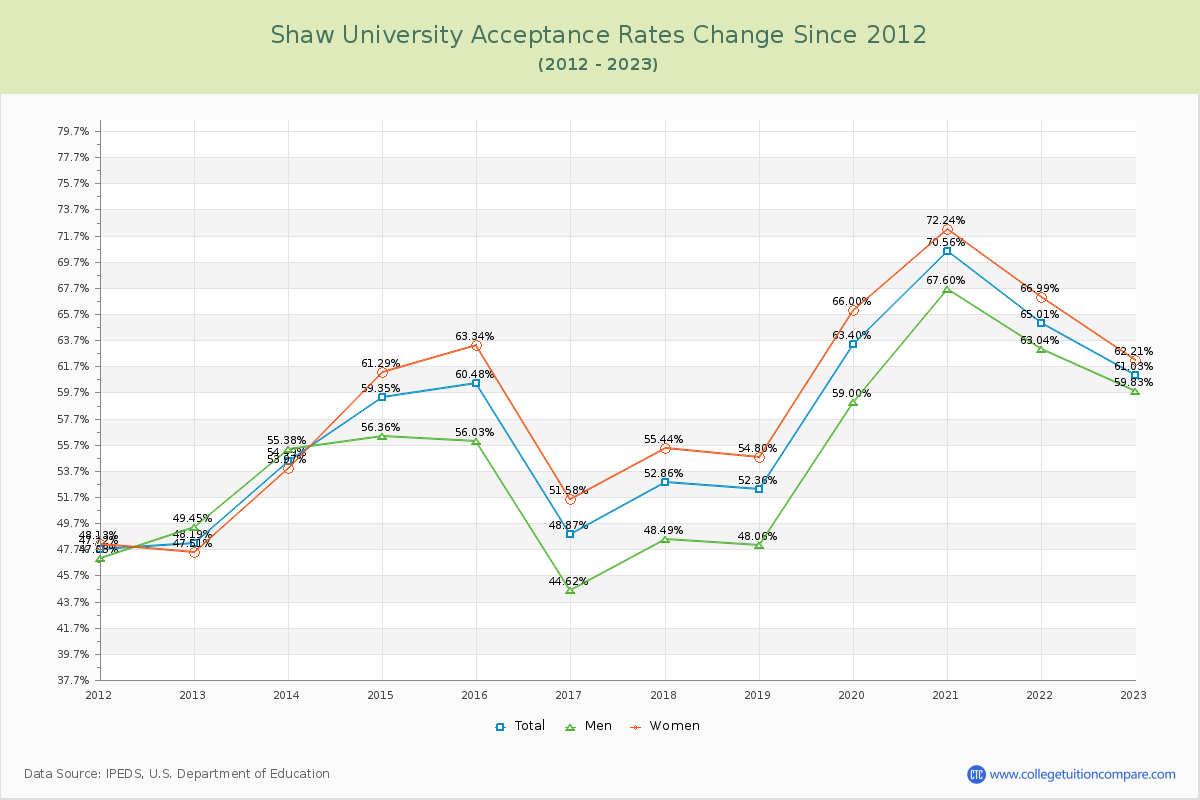 Shaw University Acceptance Rate Changes Chart
