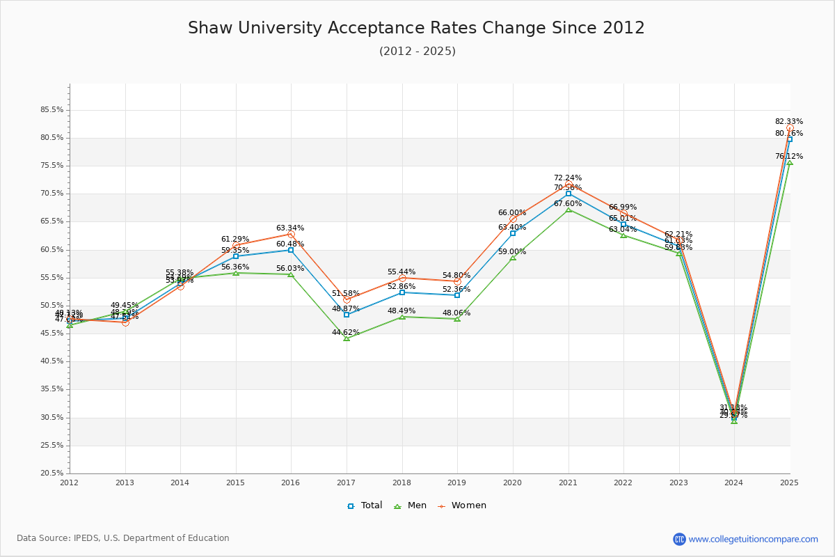 Shaw University Acceptance Rate Trends Over Time - Historical Admission Rate Data Visualization Chart