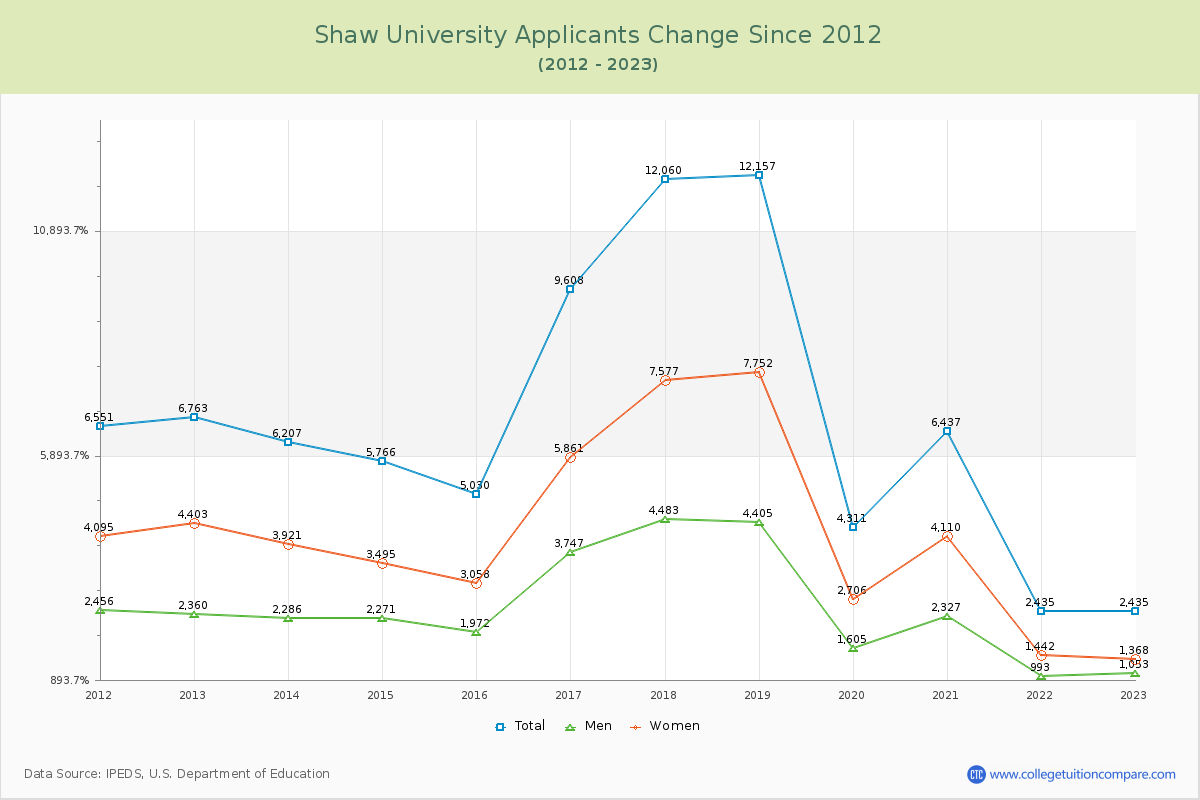 Shaw University Number of Applicants Changes Chart