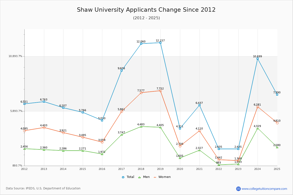 Shaw University - 10 Year Applicants, Admissions, and Enrollment Trends Chart