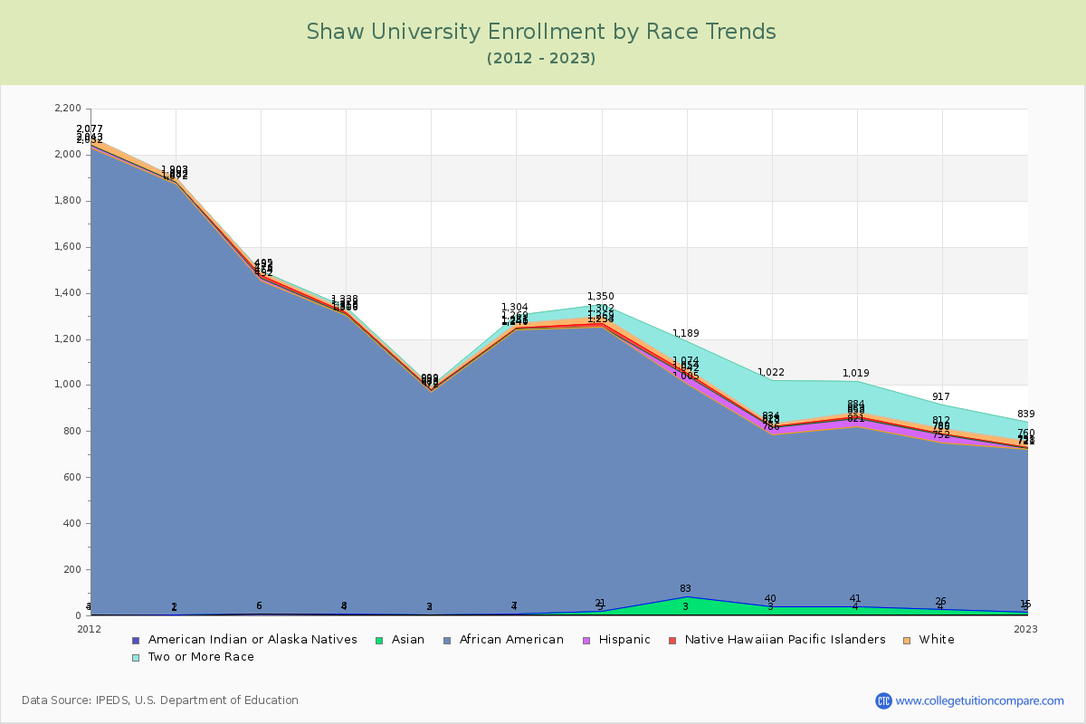 Shaw University Enrollment by Race Trends Chart