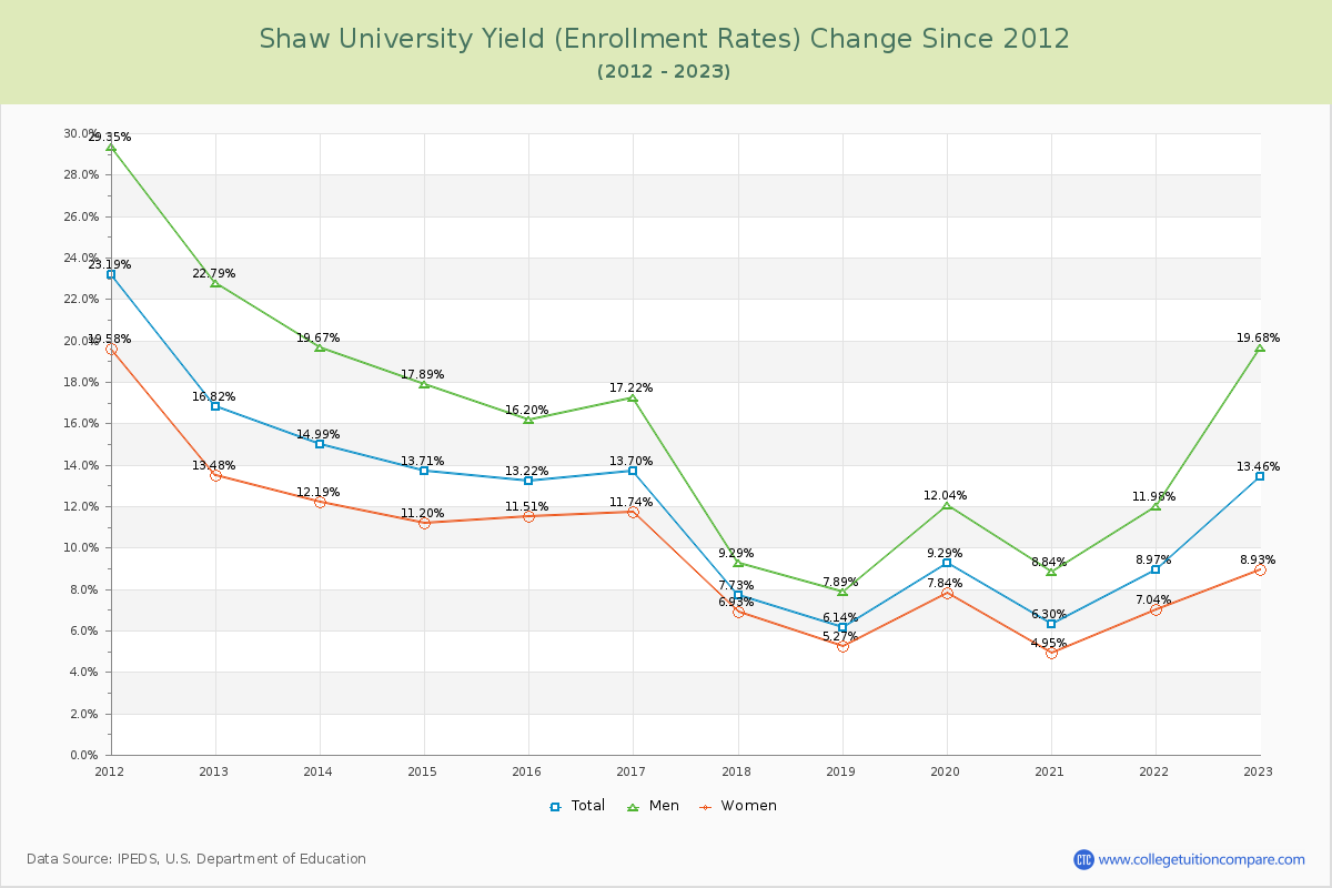 Shaw University Yield (Enrollment Rate) Changes Chart