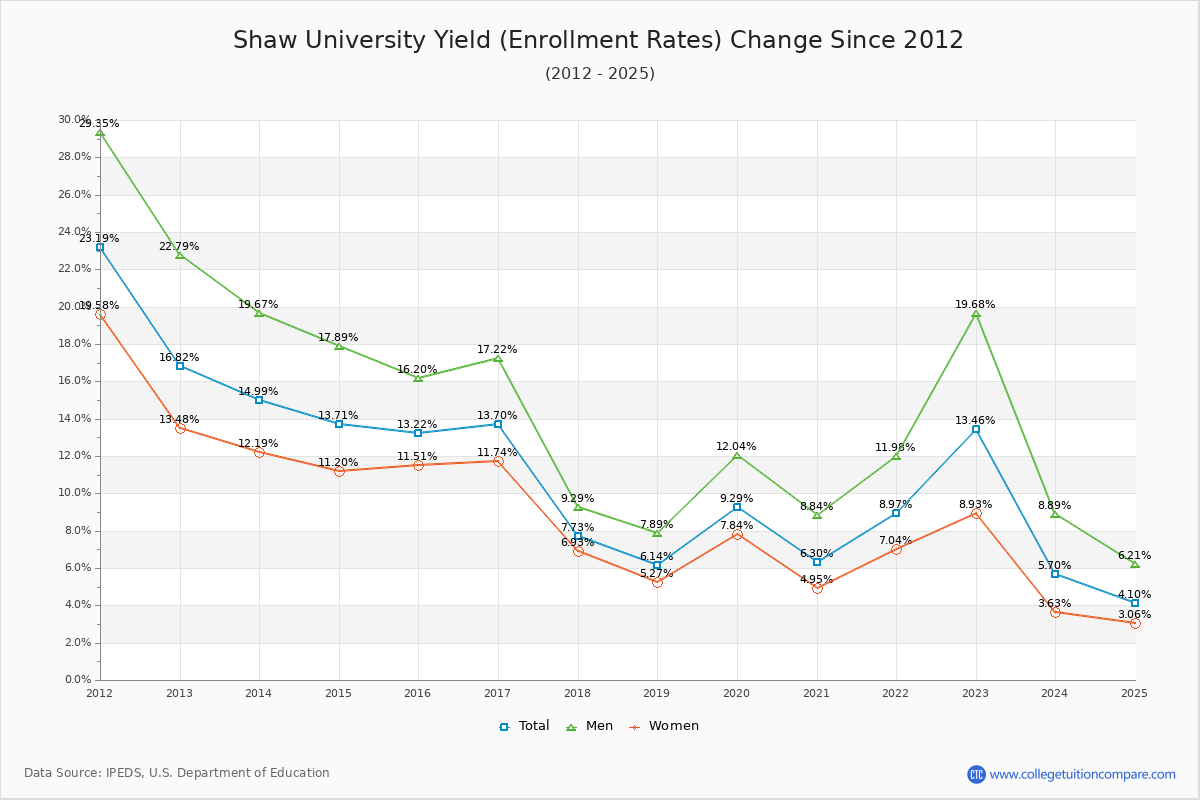 Shaw University enrollment rate trends chart showing historical yield changes from 2015 to 2025