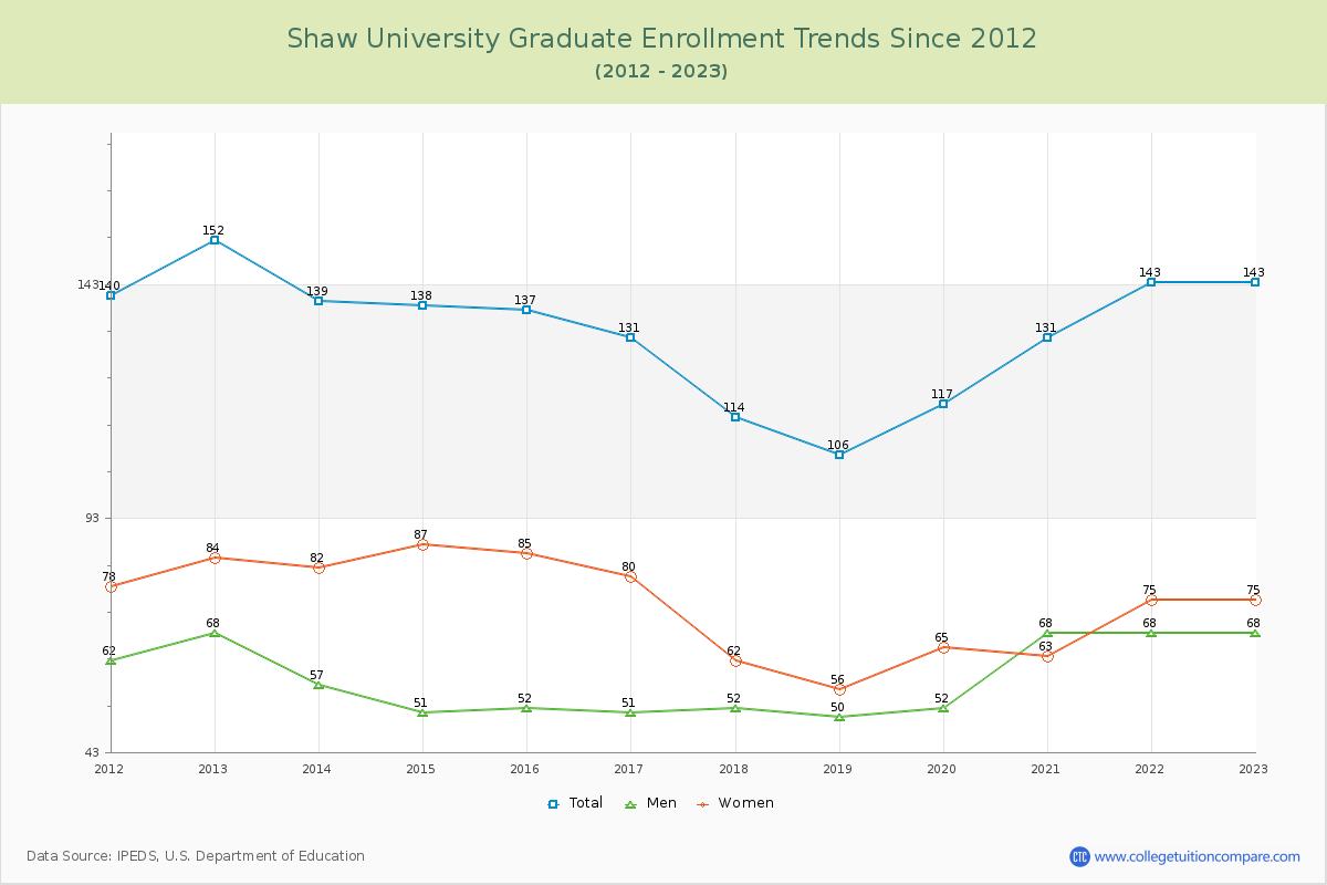 Shaw University Graduate Enrollment Trends Chart