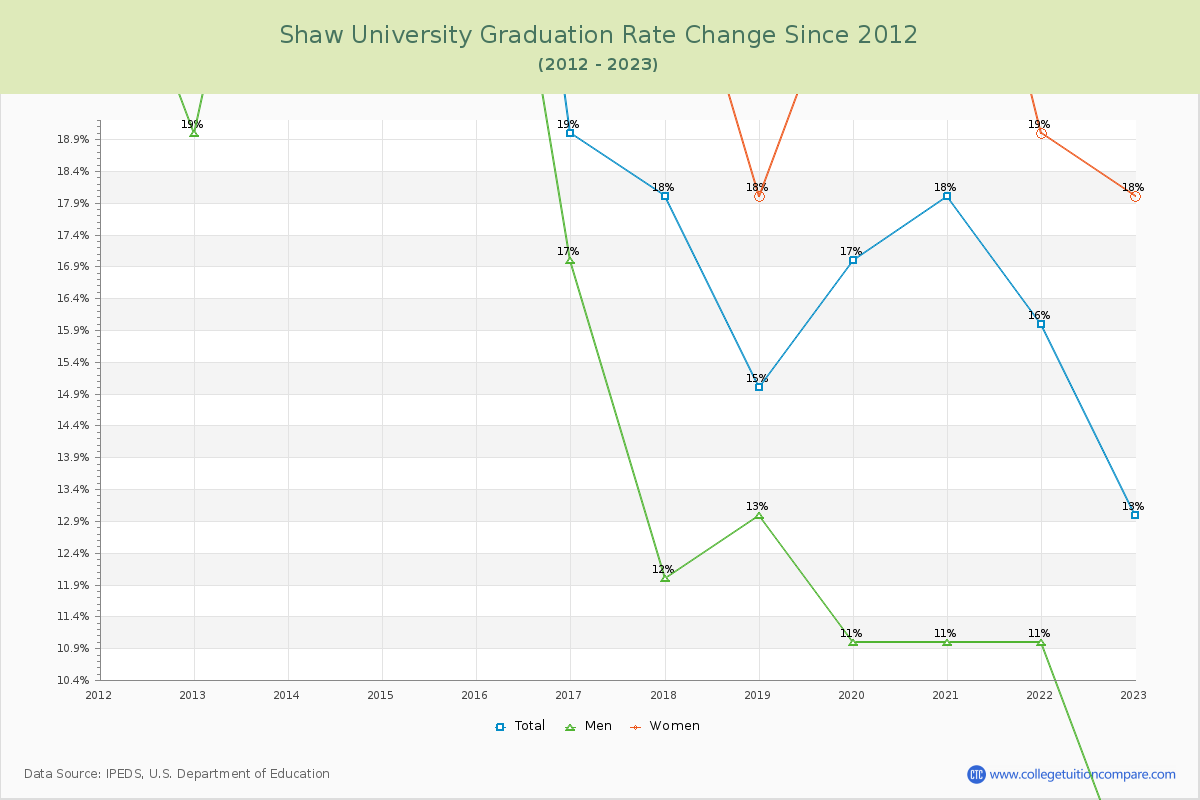 Shaw University Graduation Rate Changes Chart
