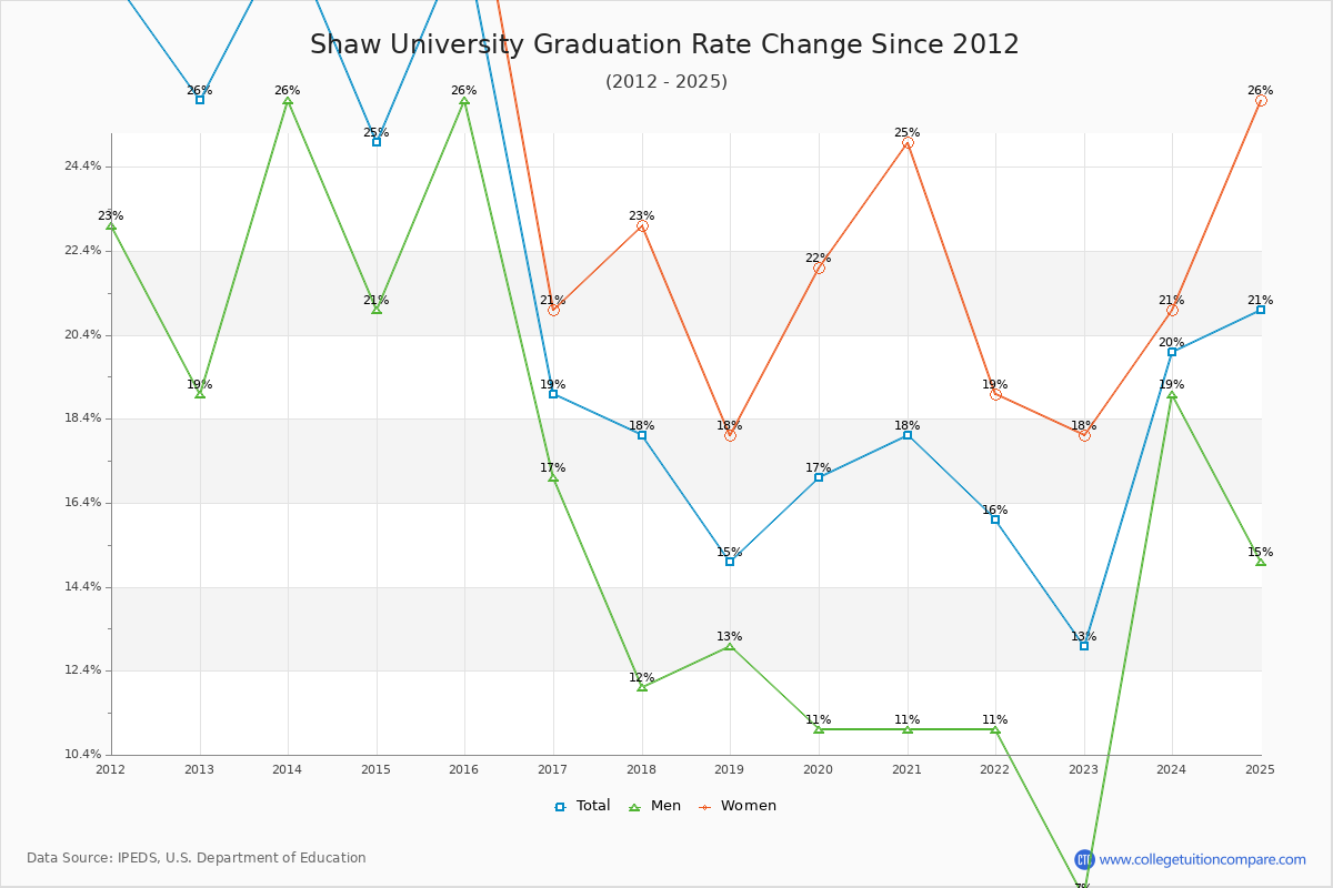 Shaw University Graduation Rate Changes Chart
