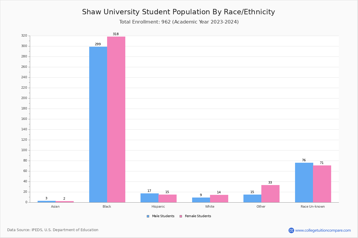 Shaw University Student Population and Demographics
