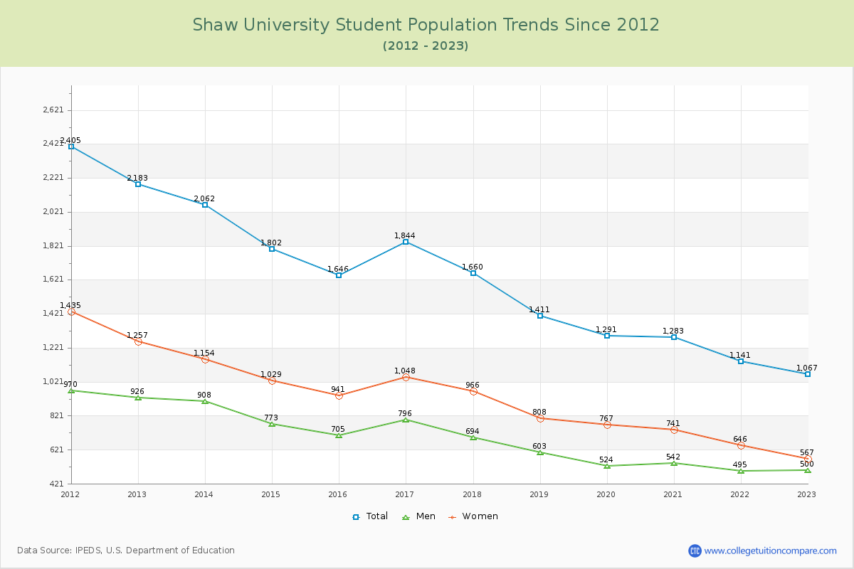 Shaw University Enrollment Trends Chart
