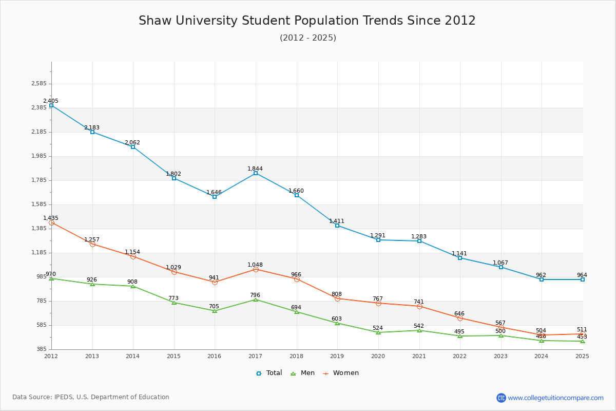 Shaw University Enrollment Trends Chart