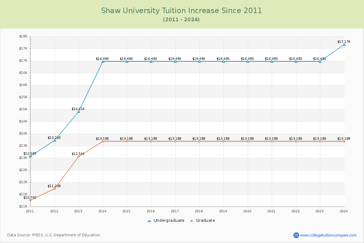 Shaw University Tuition & Fees Changes Chart