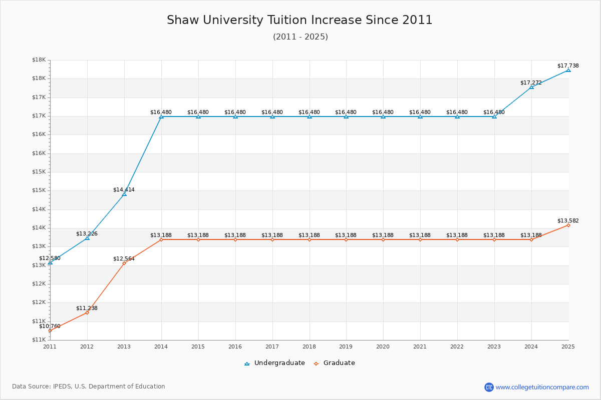 Shaw University Tuition & Fees Changes Chart