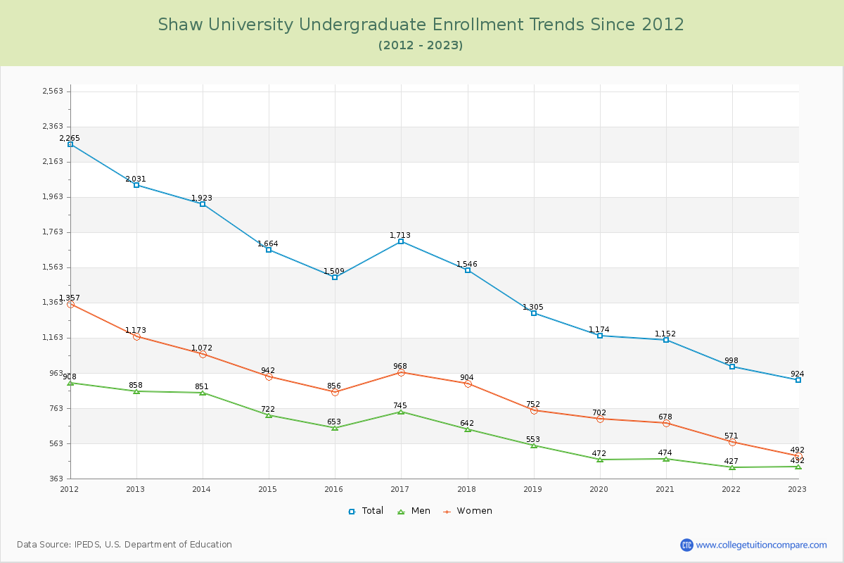 Shaw University Undergraduate Enrollment Trends Chart