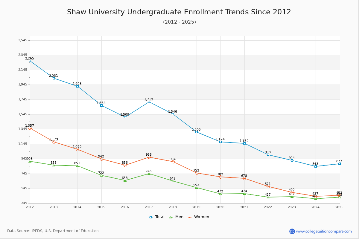 Shaw University Undergraduate Enrollment Trends Chart