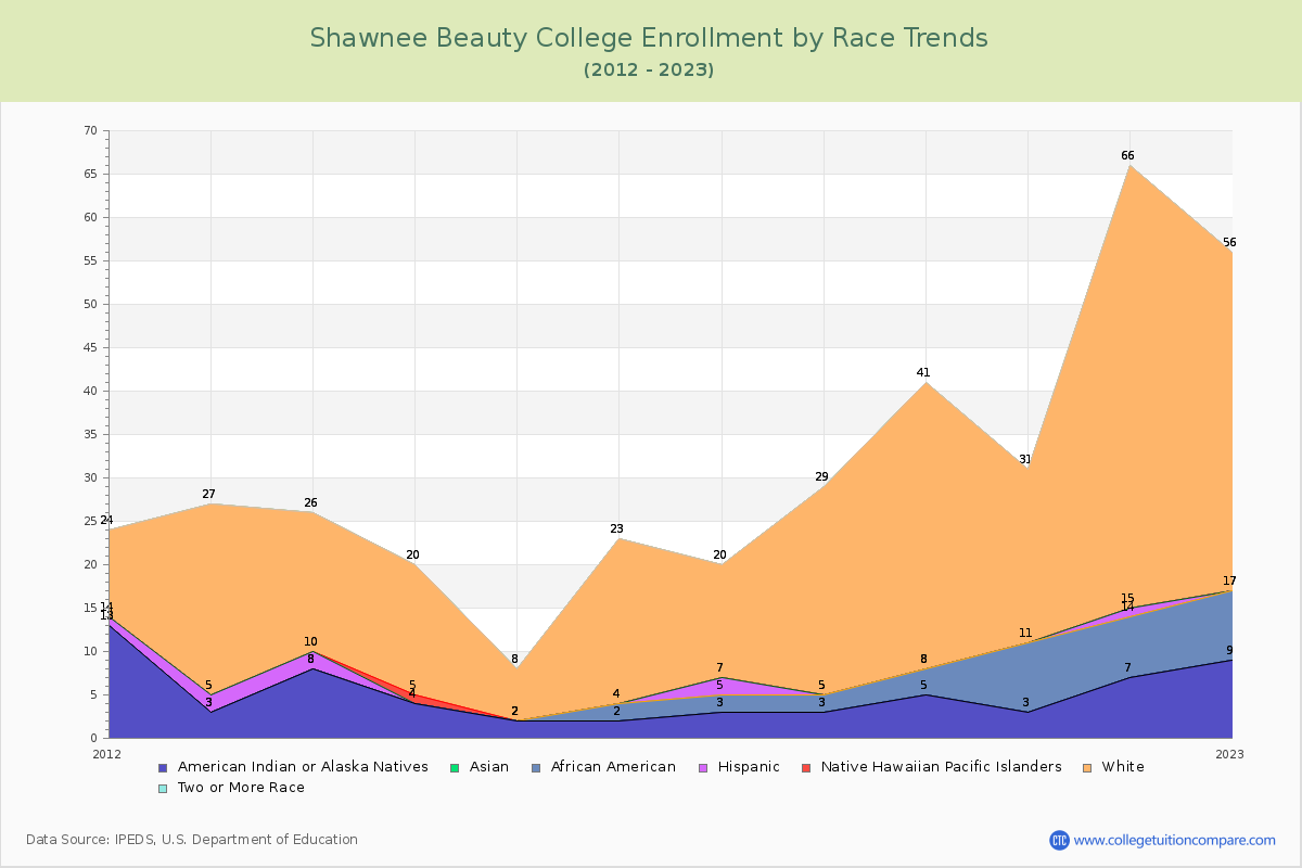 Shawnee Beauty College Enrollment by Race Trends Chart