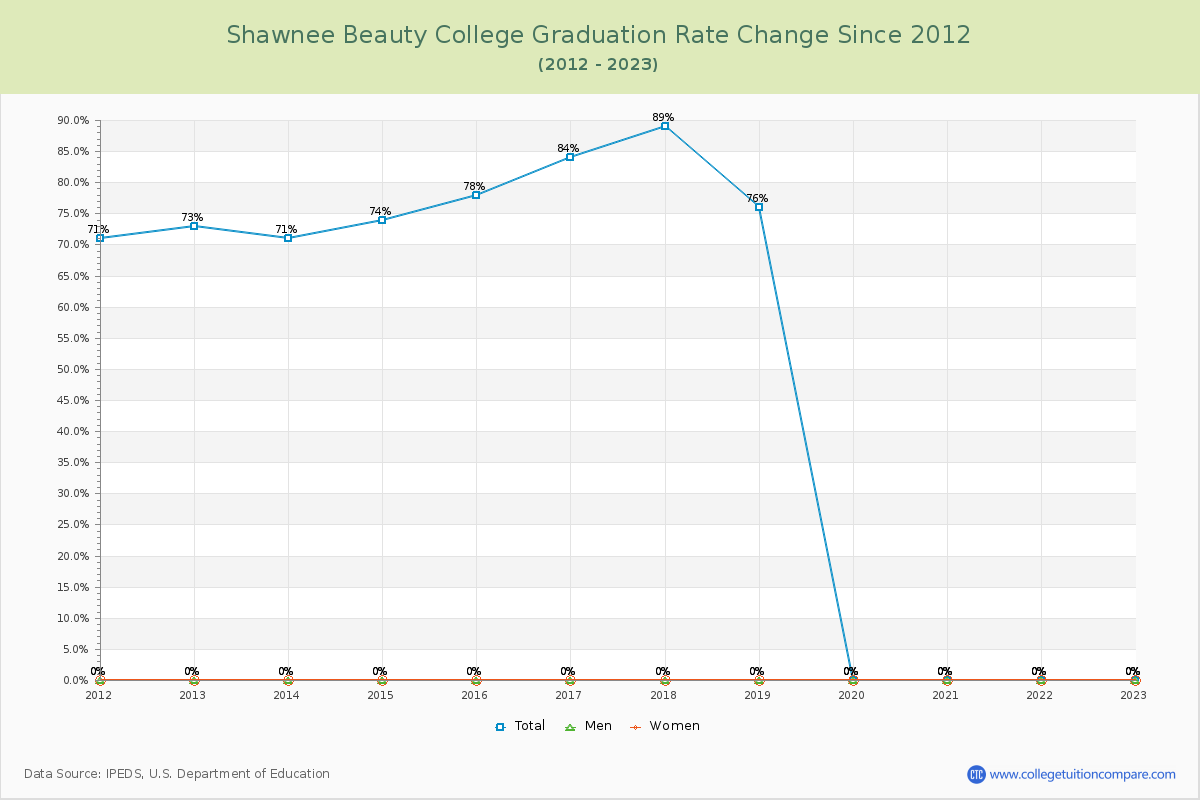 Shawnee Beauty College Graduation Rate Changes Chart