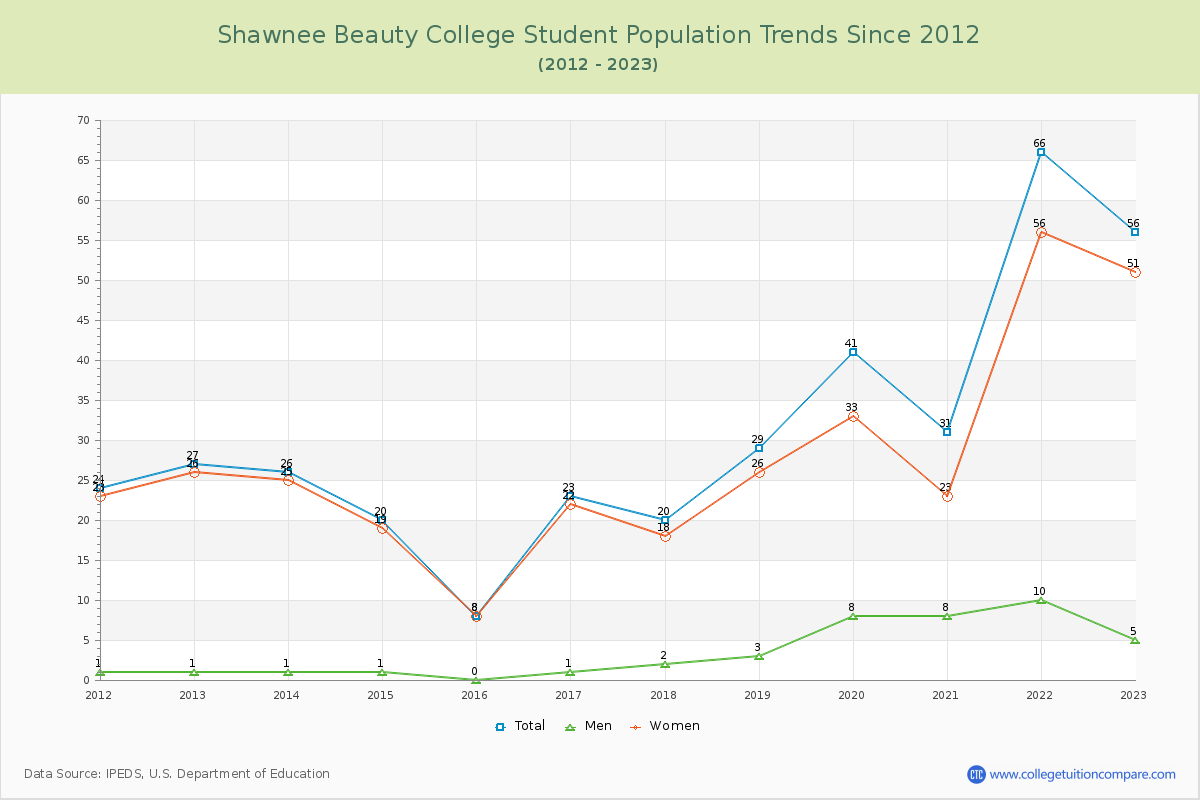 Shawnee Beauty College Enrollment Trends Chart