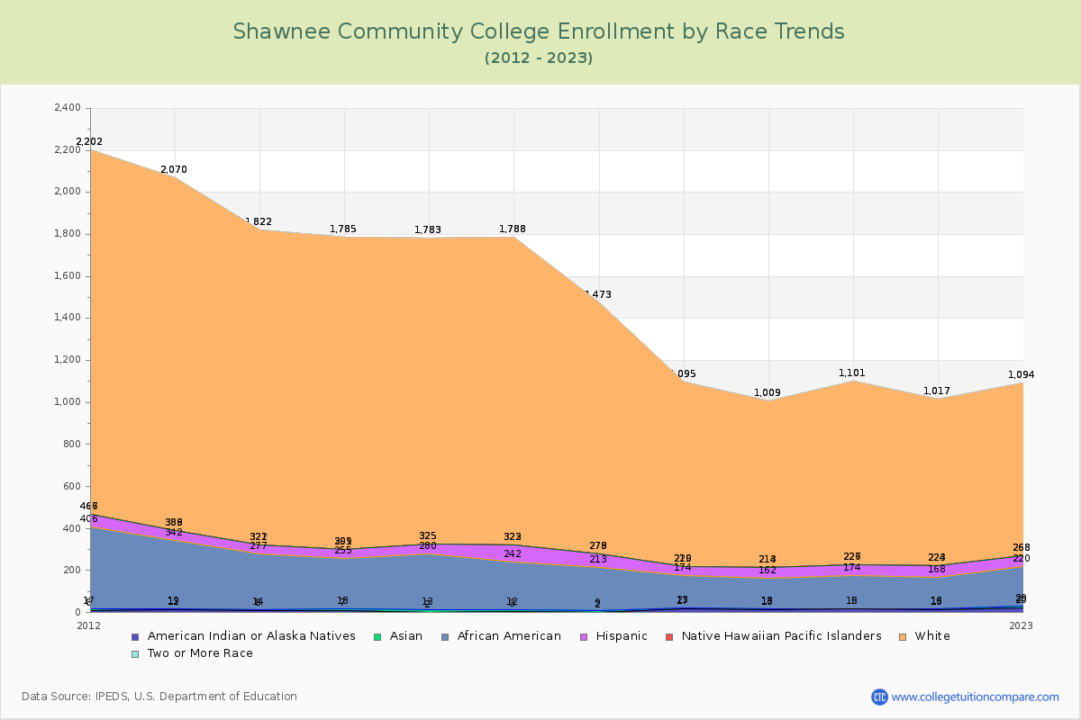 Shawnee Community College Enrollment by Race Trends Chart