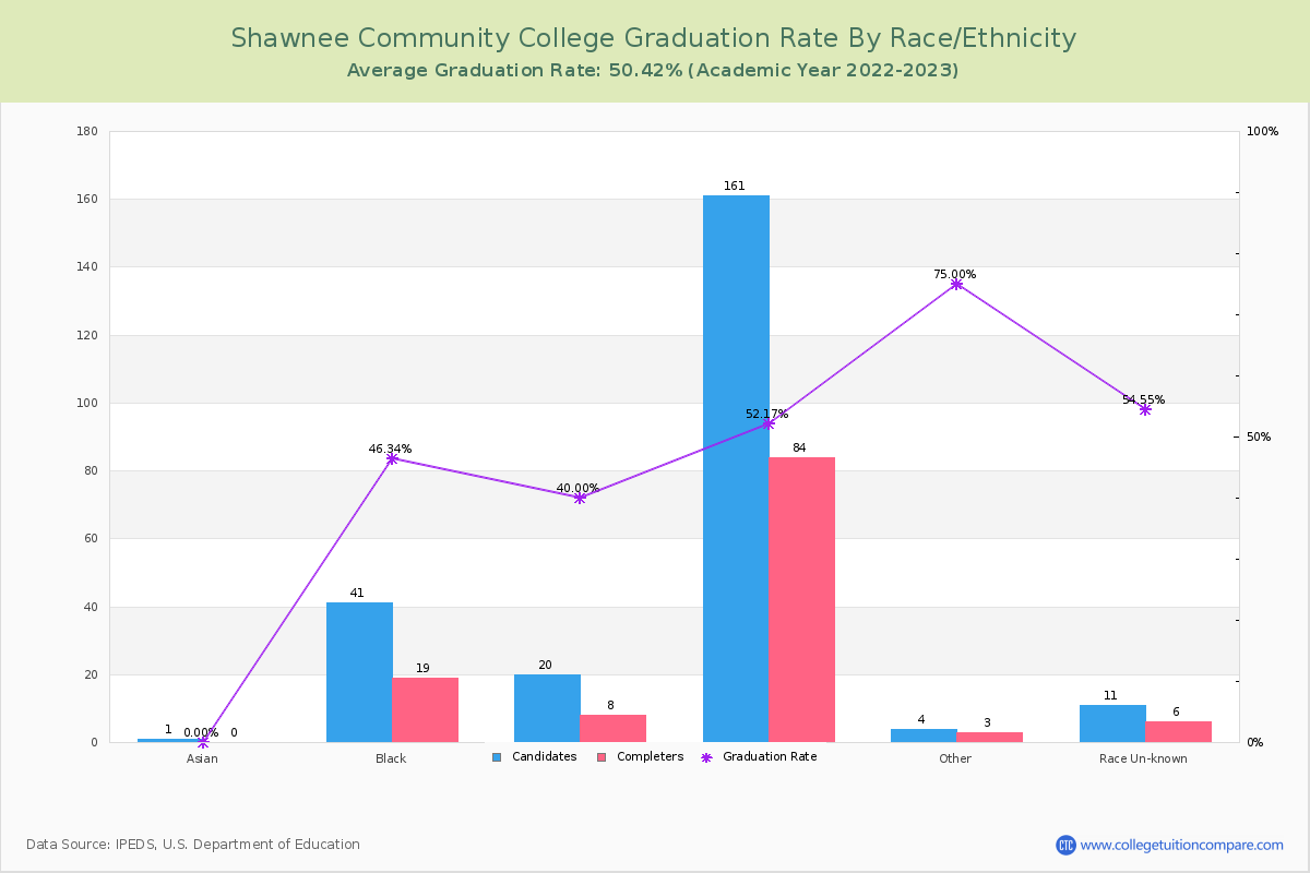 Shawnee Community College graduate rate by race