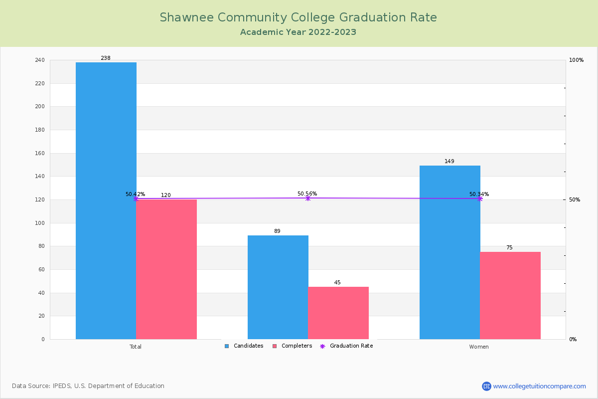 Shawnee Community College graduate rate