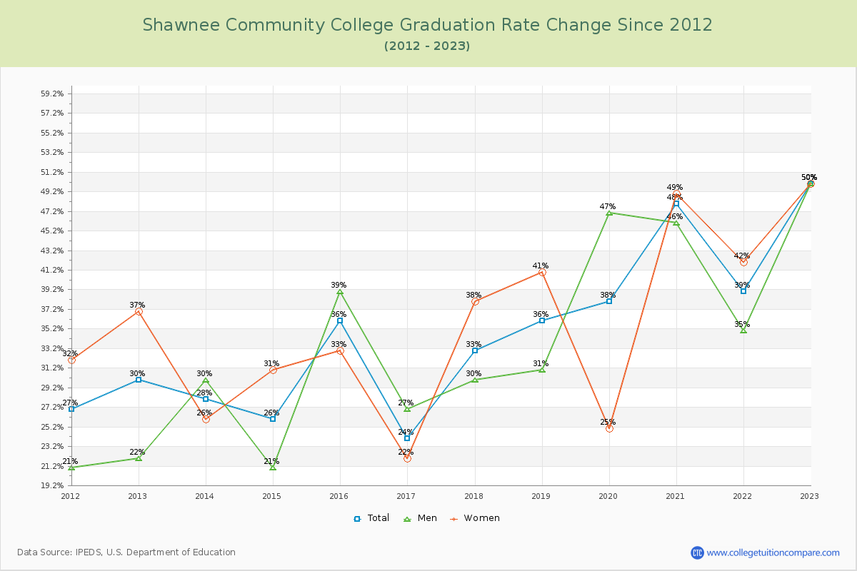 Shawnee Community College Graduation Rate Changes Chart