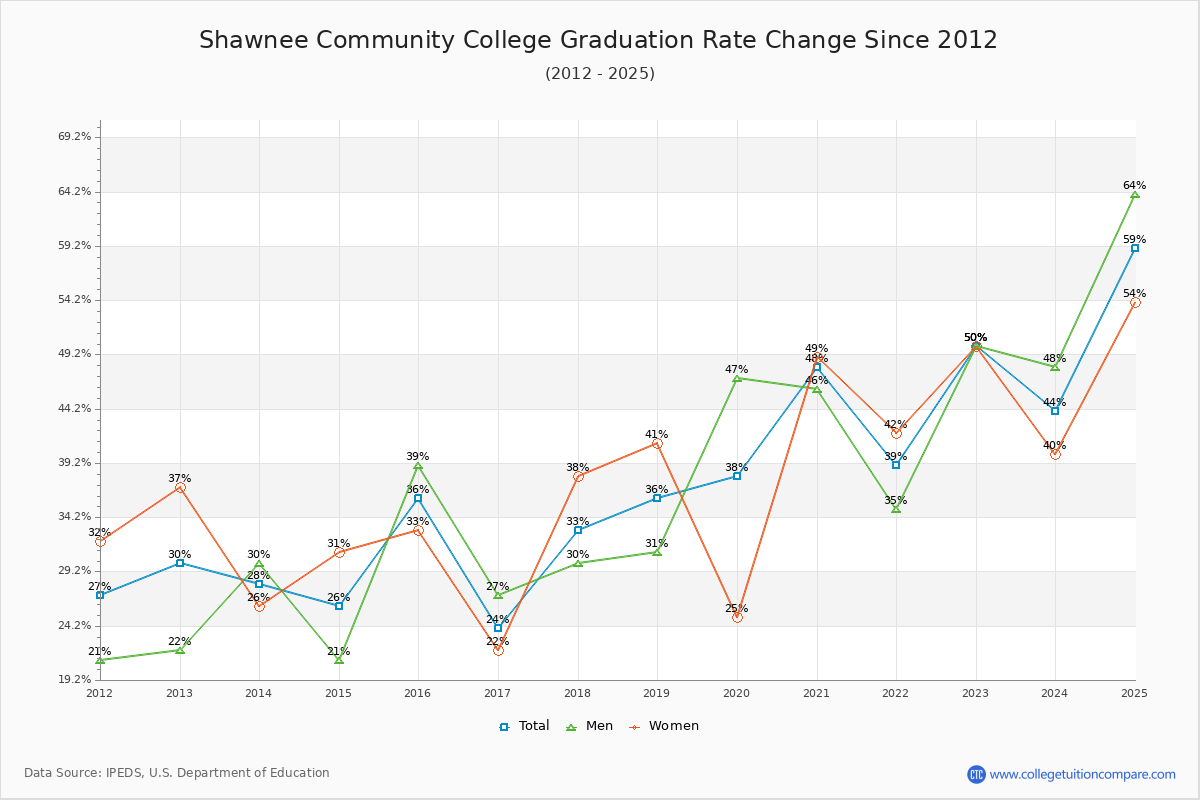 Shawnee Community College Graduation Rate Changes Chart