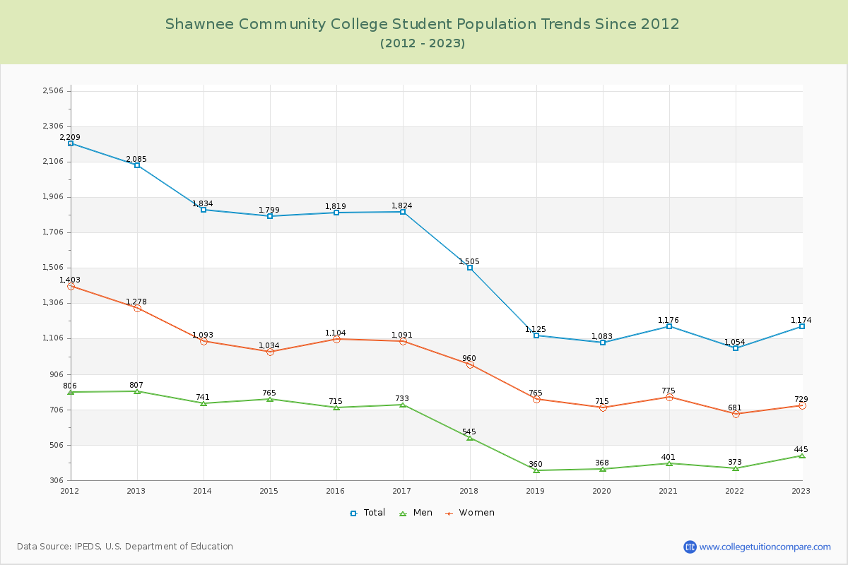 Shawnee Community College Enrollment Trends Chart