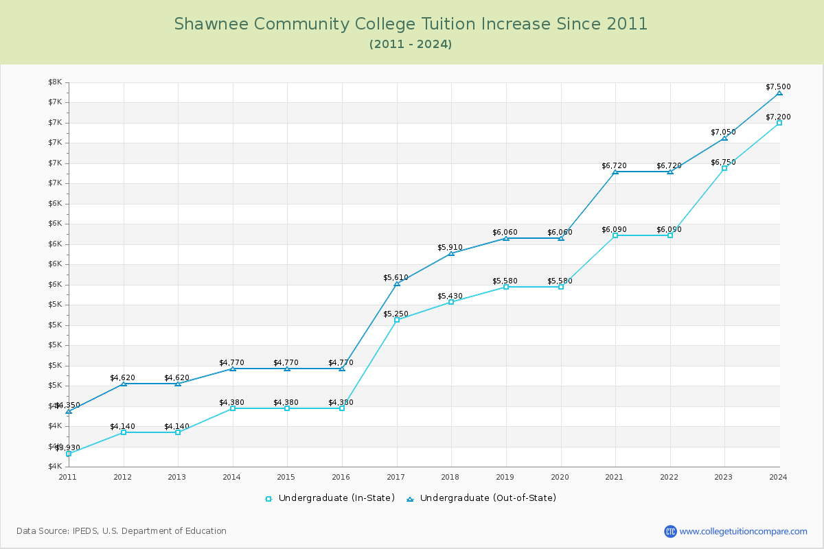 Shawnee Community College Tuition & Fees Changes Chart