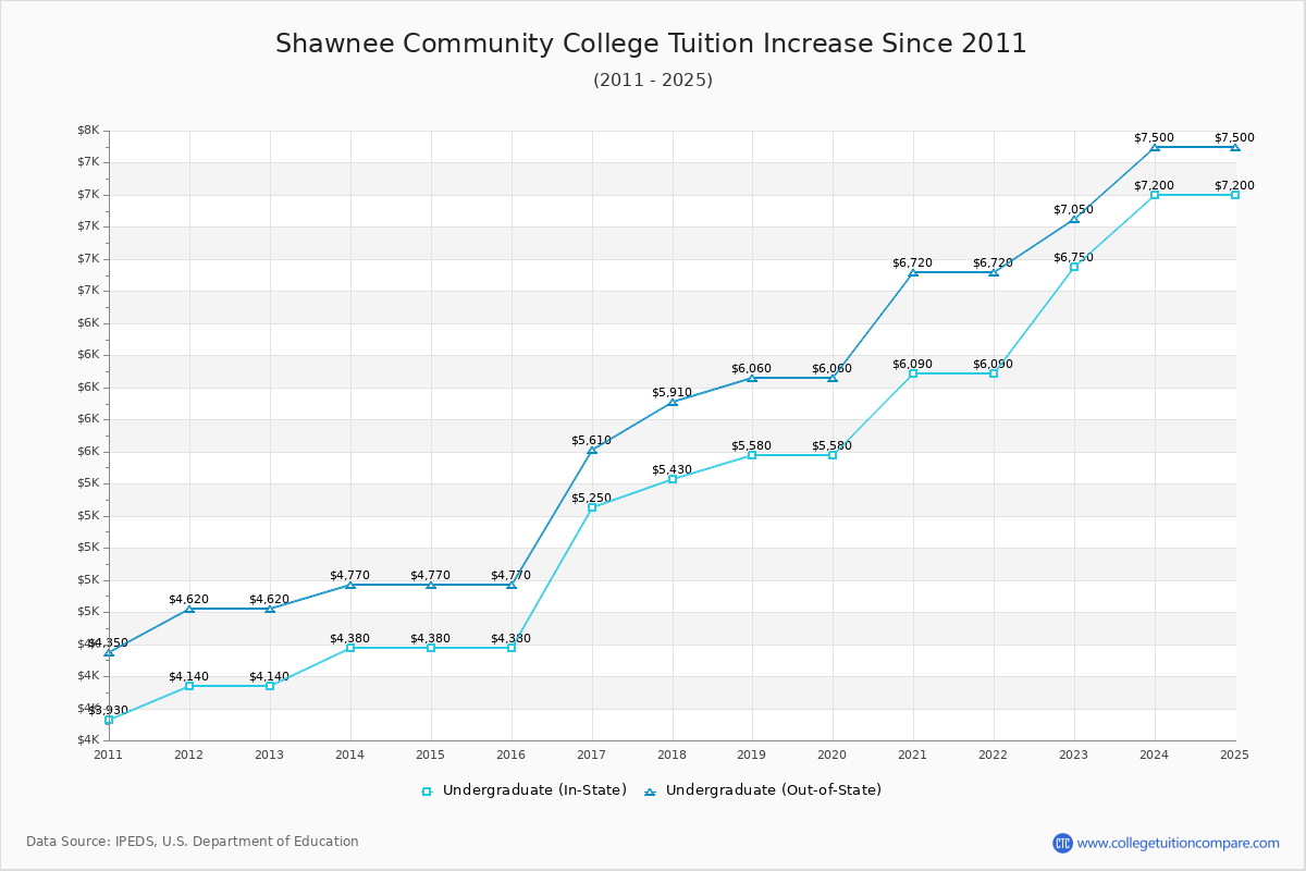 Shawnee Community College Tuition & Fees Changes Chart