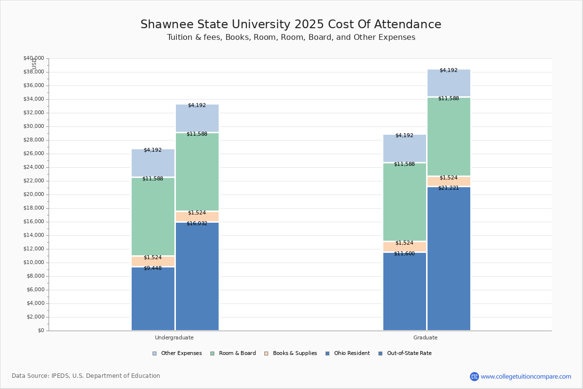 Shawnee State University - Tuition & Fees, Net Price Shawnee State University - Tuition & Fees, Net Price