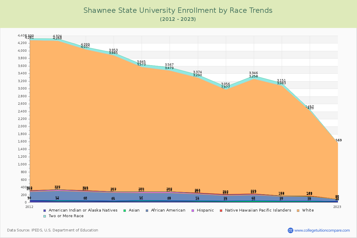 Shawnee State University Enrollment by Race Trends Chart