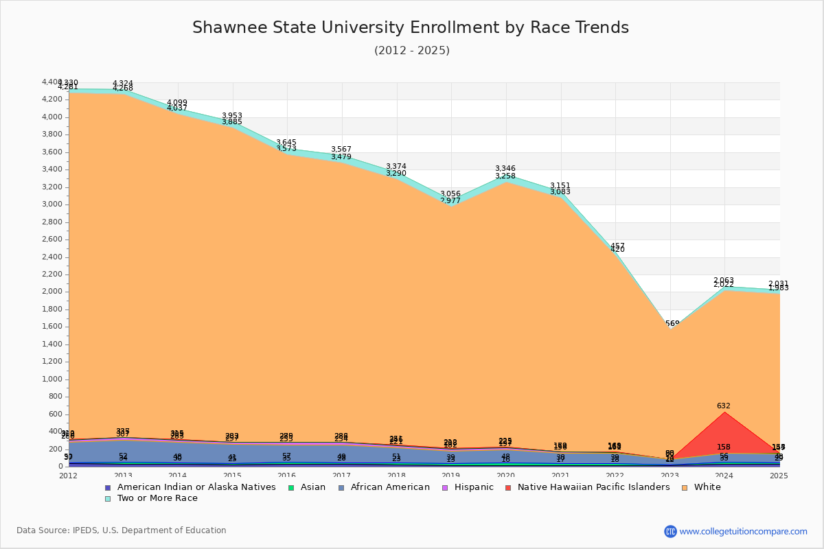 Shawnee State University Enrollment by Race Trends Chart