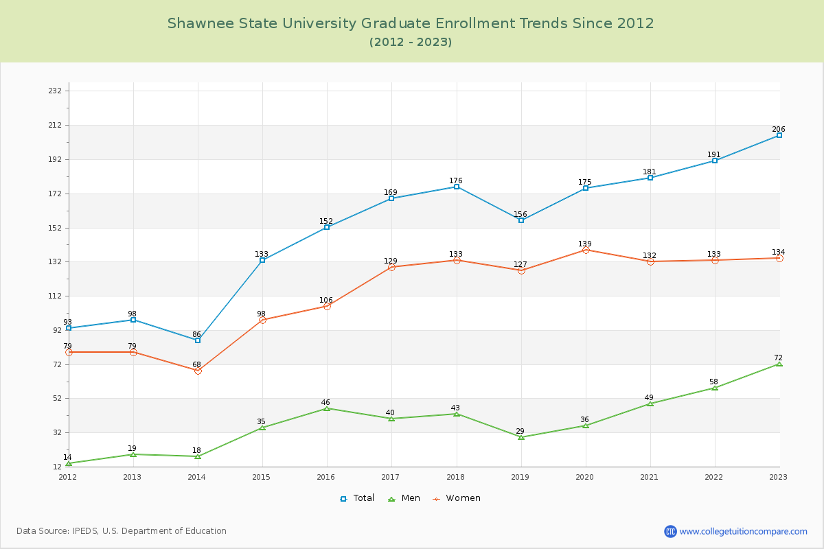 Shawnee State University Graduate Enrollment Trends Chart