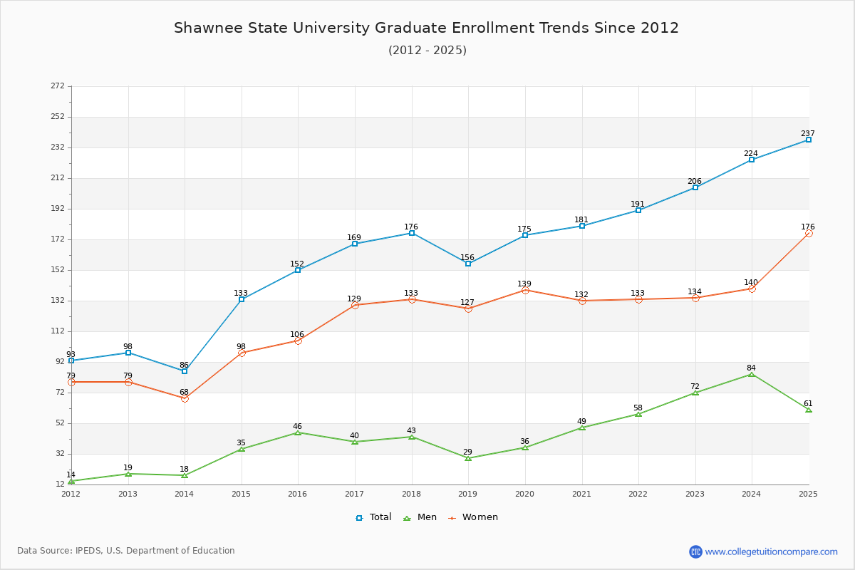 Shawnee State University Graduate Enrollment Trends Chart