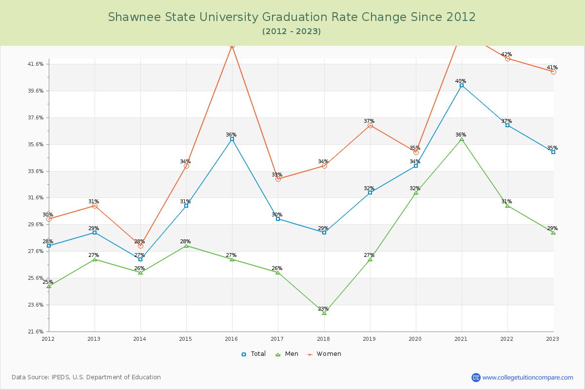 Shawnee State University Graduation Rate Changes Chart