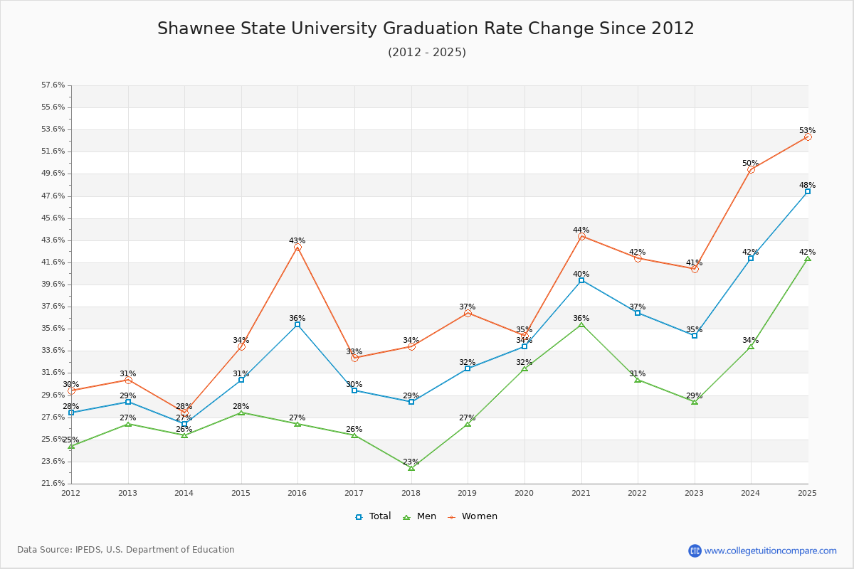Shawnee State University Graduation Rate Changes Chart