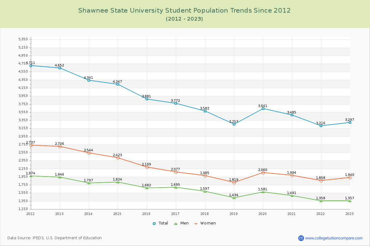 Shawnee State University Enrollment Trends Chart