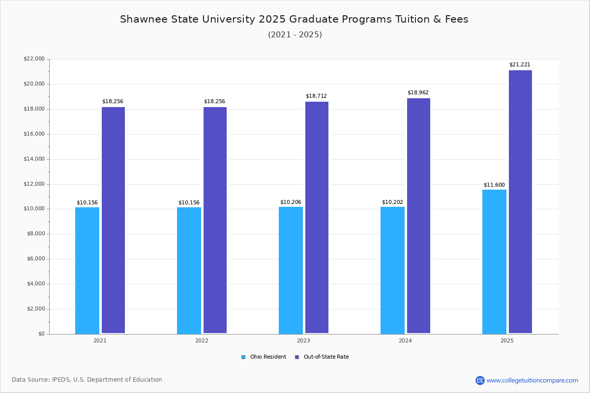 Shawnee State University - Tuition & Fees, Net Price Shawnee State University - Tuition & Fees, Net Price