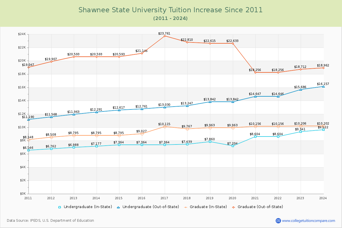 Shawnee State University Tuition & Fees Changes Chart