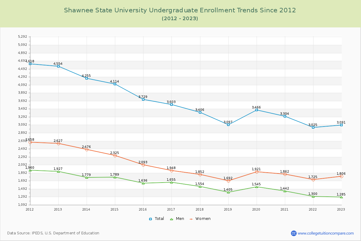 Shawnee State University Undergraduate Enrollment Trends Chart