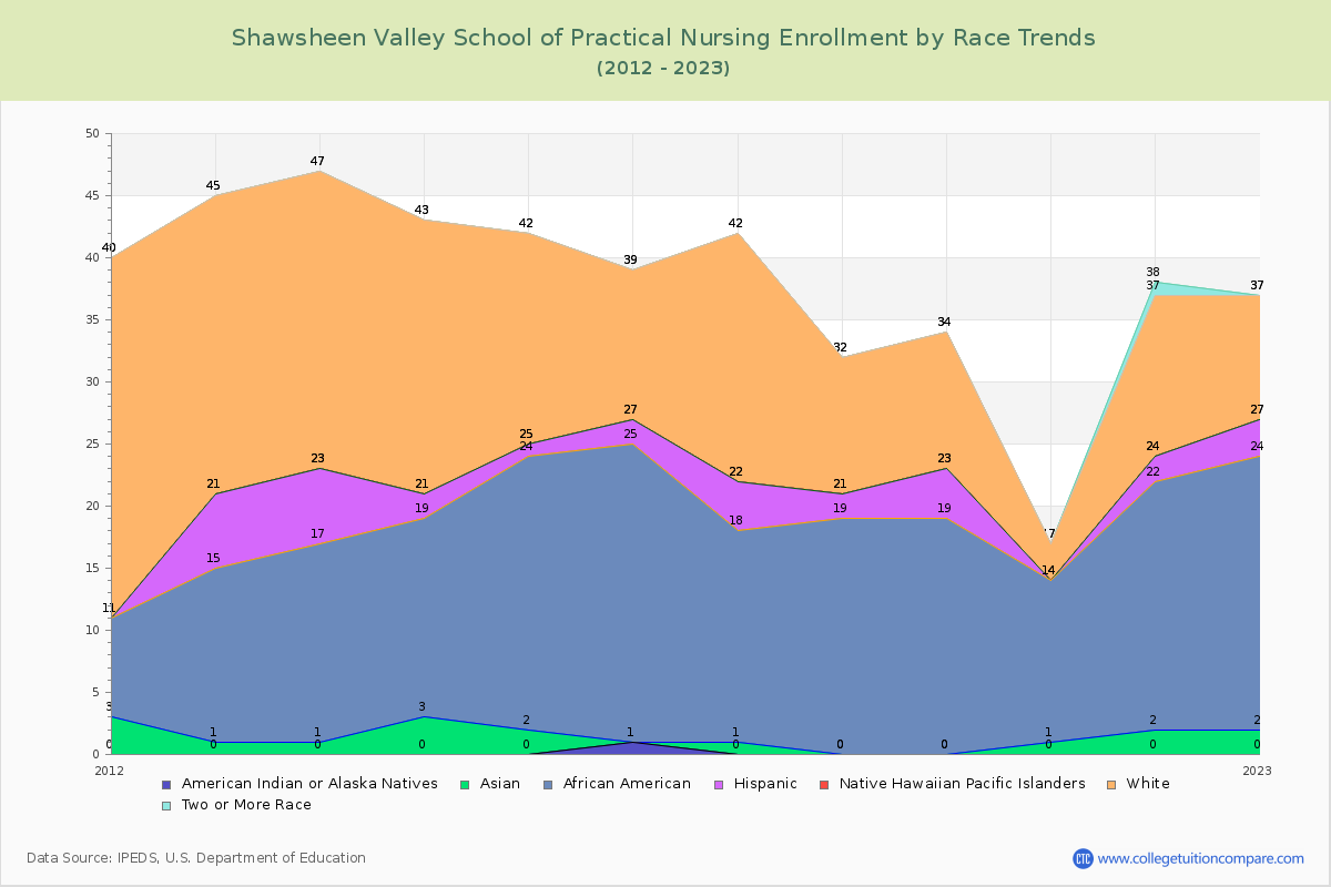 Shawsheen Valley School of Practical Nursing Enrollment by Race Trends Chart