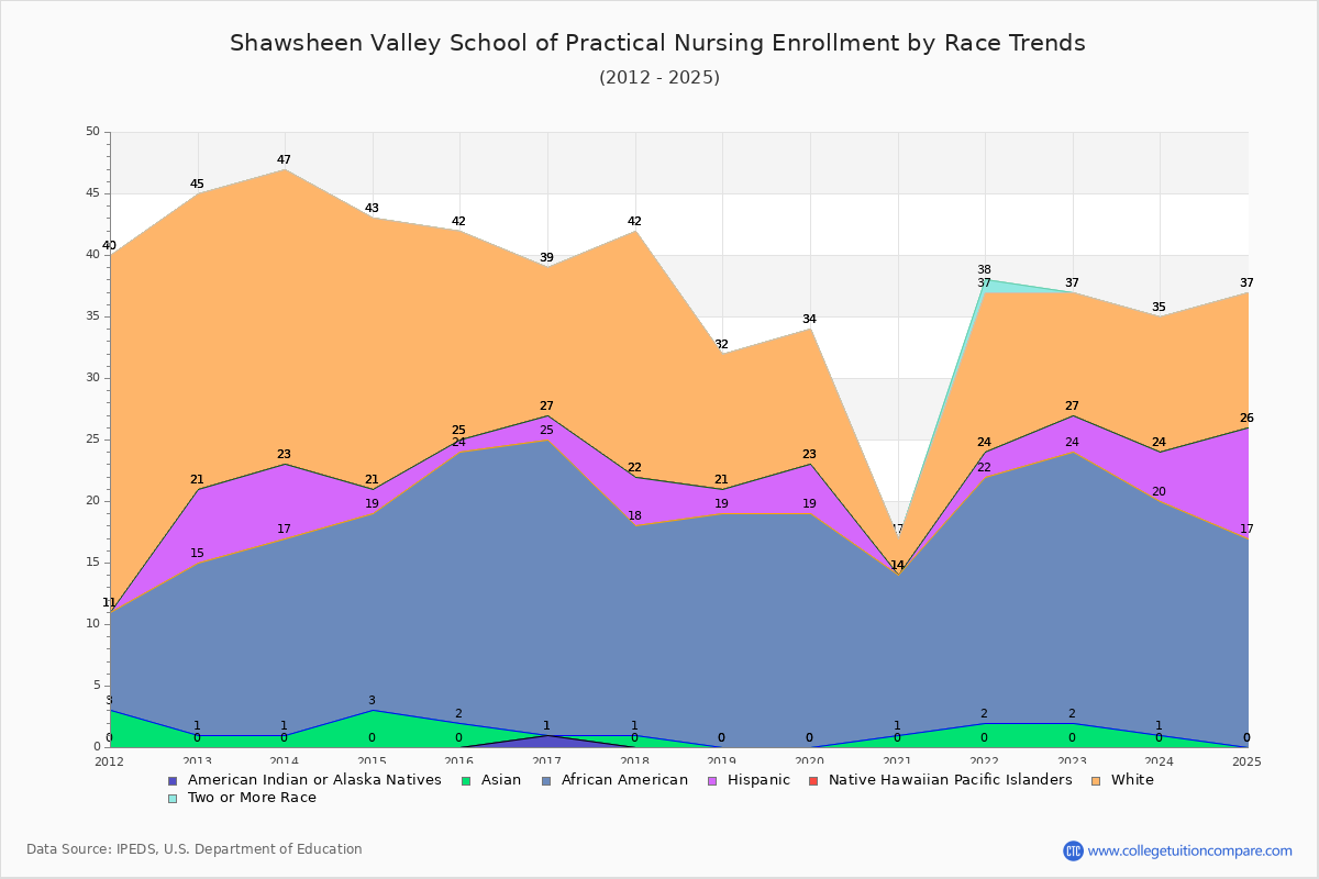 Shawsheen Valley School of Practical Nursing Enrollment by Race Trends Chart