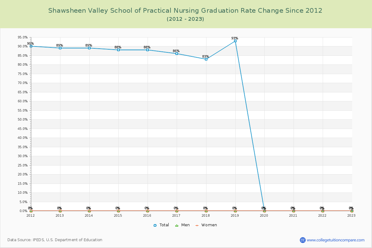 Shawsheen Valley School of Practical Nursing Graduation Rate Changes Chart