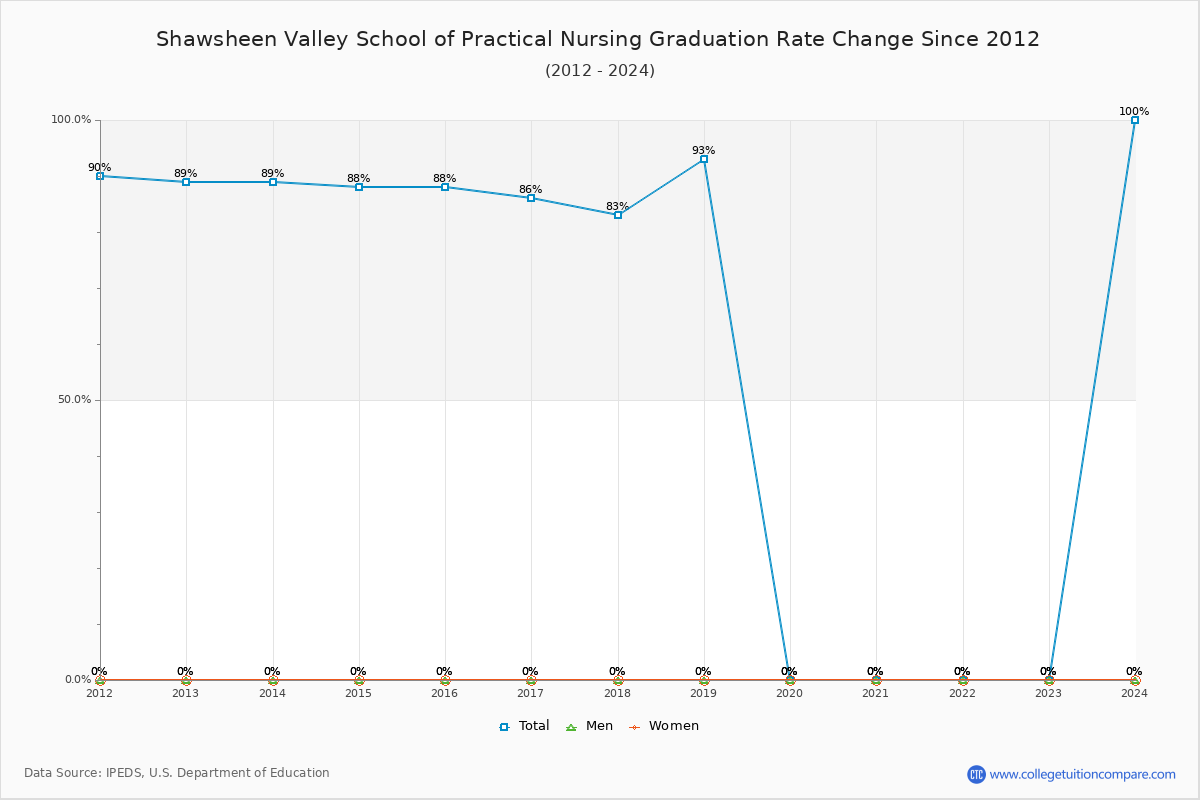 Shawsheen Valley School of Practical Nursing Graduation Rate Changes Chart