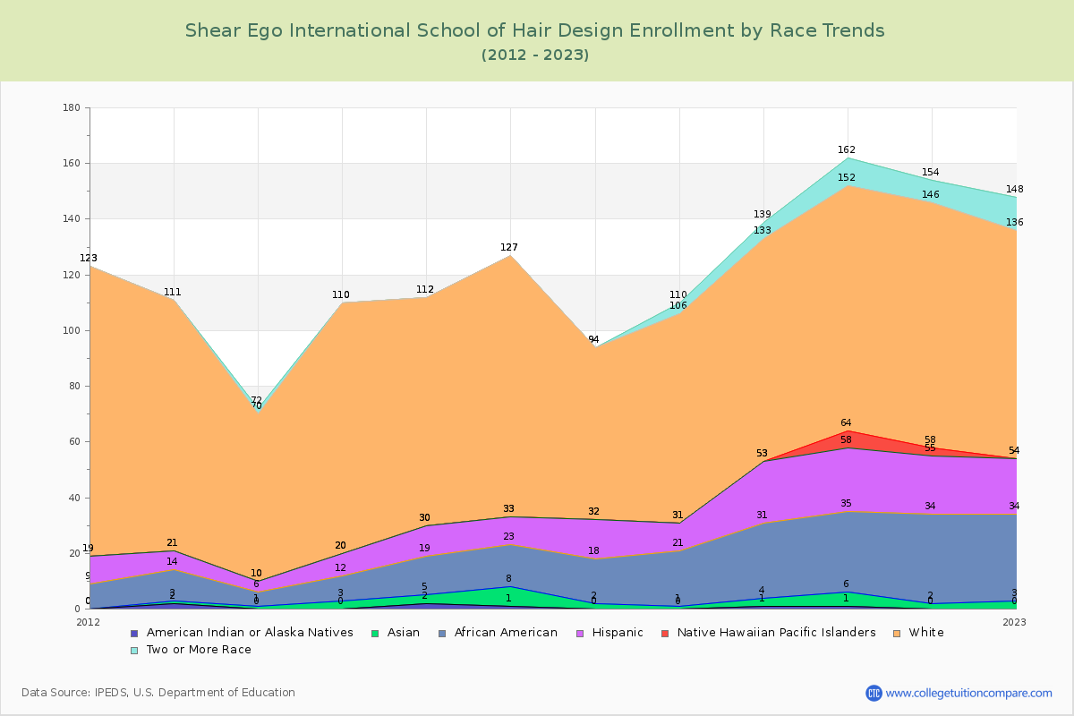 Shear Ego International School of Hair Design Enrollment by Race Trends Chart