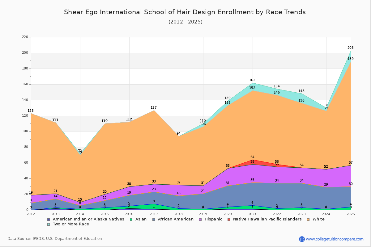 Shear Ego International School of Hair Design Enrollment by Race Trends Chart