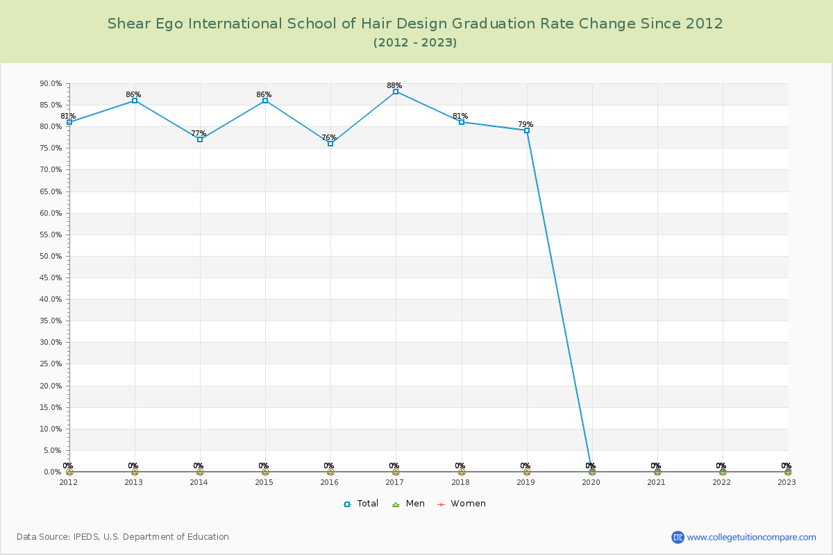 Shear Ego International School of Hair Design Graduation Rate Changes Chart