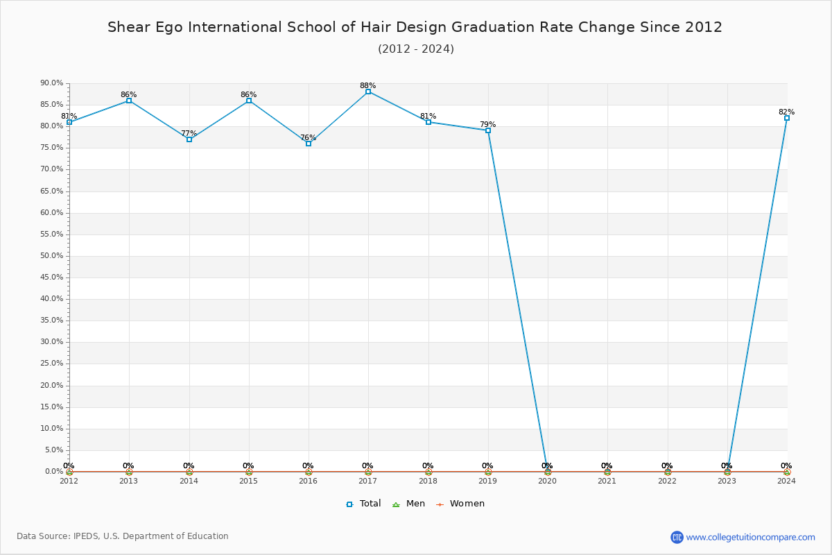 Shear Ego International School of Hair Design Graduation Rate Changes Chart
