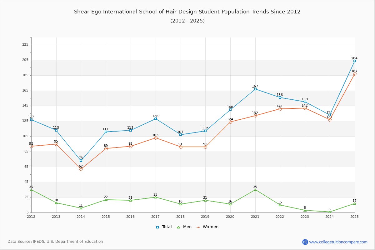 Shear Ego International School of Hair Design Enrollment Trends Chart