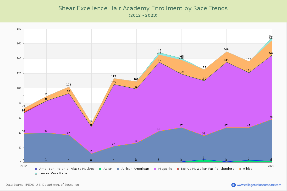 Shear Excellence Hair Academy Enrollment by Race Trends Chart