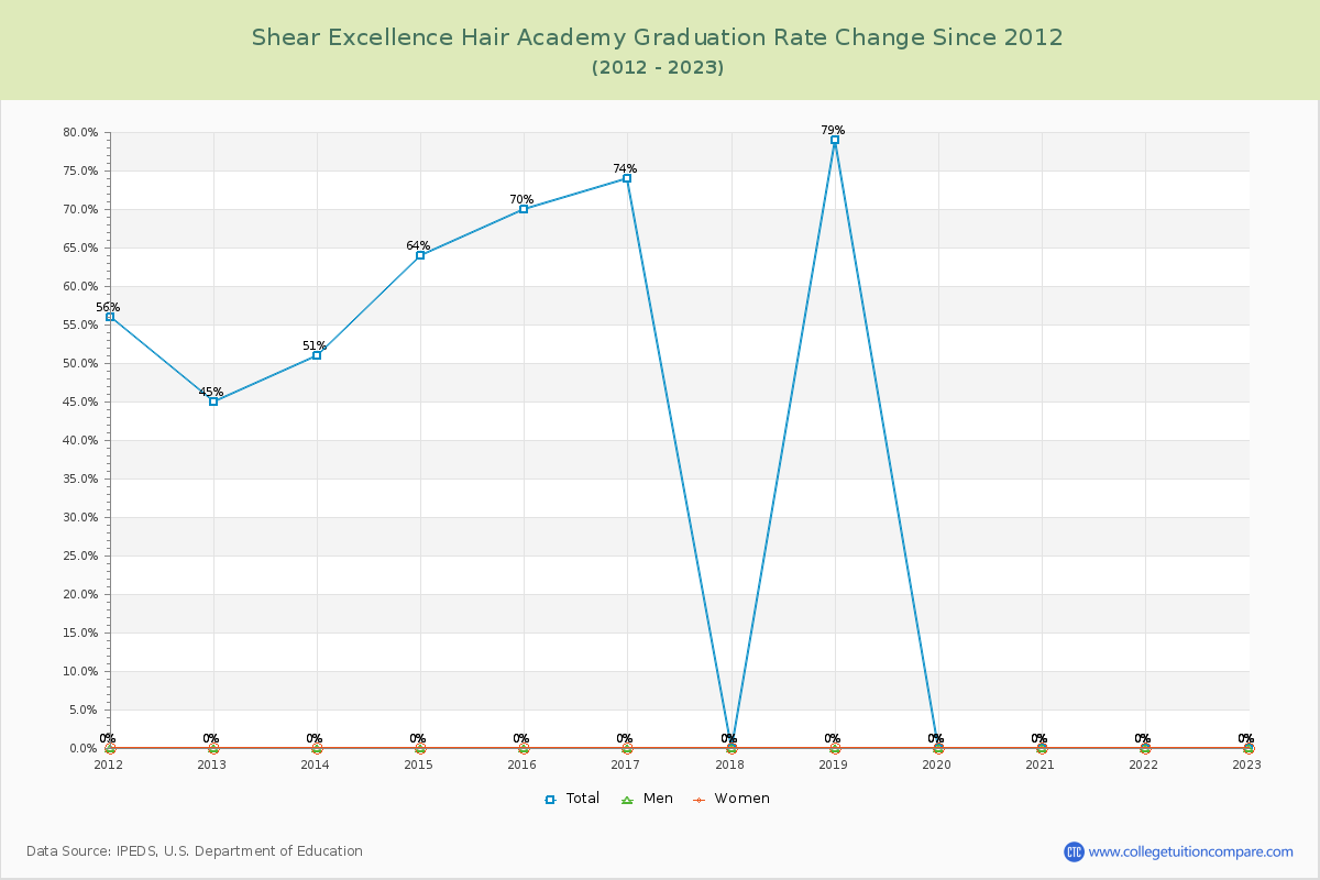 Shear Excellence Hair Academy Graduation Rate Changes Chart